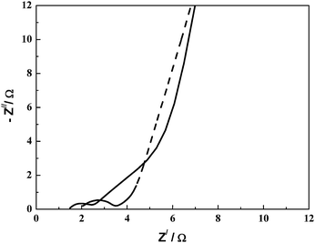 
            Nyquist plots for the MnO2·nH2O-based ECs with PAAK–KCl–H2O hydrogel (dashed line) and 1 M KCl aqueous solution (solid line) electrolytes recorded in the frequency range between 5 mHz and 60 kHz with a perturbation of 10 mV rms (from ref. 82).