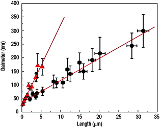 Effect of polyethylenimine additive on the dimensions of ZnO nanorods. ● indicate synthesis with PEI and ▲ without PEI.59