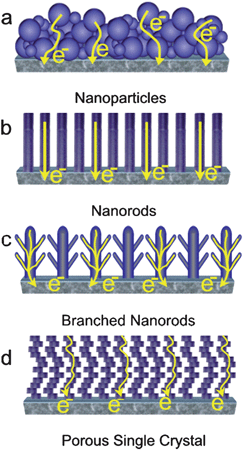 Schematic representation of the possible electron path taking place on different nanostructured electrodes made with (a) nanoparticles , (b) nanorods , (c) branched nanorods and (d) porous single crystal.