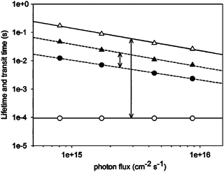 Electron lifetime (△) and average transit time (●) over a range of illumination intensities. ↕ highlight the difference between τn and τd for nanoparticle (▲) and nanorod (○) devices.63