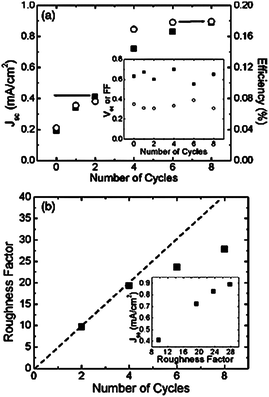 (a) Current density (■) and efficiency (○) as a function of number of growth cycles. Inset shows open circuit voltage (Voc) in volts (■) and fill factor (○) vsgrowth cycles. (b) Roughness factor of the nanowire arrays as a function of the number of growth cycles. The dotted line helps to show the sub-linear dependence of the roughness factor on the number of growth cycles.65