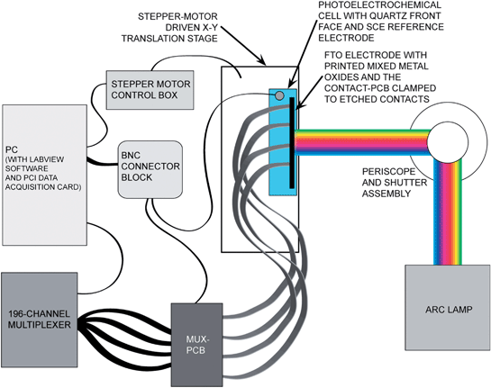 Schematic of the experimental apparatus for combinatorial measurement of open-circuit potentials of mixed-metal oxides. The loosely focused output of a Xe arc lamp illuminated 10–15 printed spots at once. A motorized translation stage was used to keep the spots being measured in the region of maximum intensity as the materials on the slide were scanned from right to left. Each spot was electronically addressed individually via the contact-PCB, which was clamped to the etched FTO substrate. Four 34-wire ribbon cables were routed to the mux-PCB, which was interfaced with a computer-controlled 196-channel multiplexer.