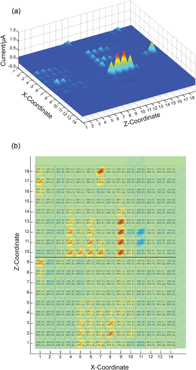 False color images of the photocurrent of a slide that contained spots of binary mixed-metal oxides. (a) Three-dimensional plot showing the physical position of each compound on the FTO substrate (X- and Z-coordinates correspond to the row and column of the spot, respectively) and the photocurrent measured for each spot. Positive values indicate a cathodic photocurrent. Column 15 and row 19 had nothing printed on them, and the bare FTO served as a control. (b) Top-down view of the same data, with the composition of each spot superimposed on a false-color image indicating its photocurrent. In this view, the materials that gave anodic currents are more clearly visible (light blue spots—in particular in rows 11–12, column 11).