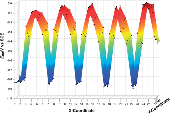 Open-circuit potentials for a control sample of mixed-metal oxides as a function of position on the FTO substrate. A photograph of the substrate itself is shown in Fig. 2c. A repeating pattern of five mixed-metal oxides was printed from left to right (with one extra column of TiO2 at an x-coordinate equal to one). With each series of five columns (i.e., x-coordinates 2–6, 7–11, 12–16, etc.), the volume of aqueous metal solution that was inkjet printed varied from 30 to 62% of the maximum possible, resulting in material thicknesses from 180 nm to 420 nm. The open-circuit photopotentials were only weakly dependent on the relative thickness of the printed oxide, and were highly reproducible for nominally identical printed spots.