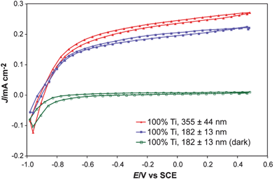 
              J–E behavior of inkjet-printed TiO2 on an etched FTO-coated glass substrate. The measured open-circuit potentials were the same, within the experimental error, as those measured by scanning J–E curves as well as by direct open-circuit measurements (although the J–E curves show non-negligible hysteresis). These measurements illustrate the flexibility of electronically isolating each material on the substrate, and also indicate that the volume of solution printed did significantly affect the measured photocurrent, but the open-circuit potential was relatively unchanged. Although the short-circuit current is in general a linear function of illumination intensity and of the light-harvesting ability of the material, the open-circuit potential has a much less sensitive, logarithmic dependence, on the light intensity. This means that day-to-day variability in light intensity or in a given material's optimal deposition thickness will have a minor affect on the open-circuit potential screening results.