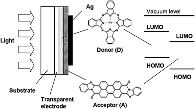 Cross-section of a bilayer organic solar cell. Chemical structure of examples of donor and acceptor molecules used in the seminal work of Tang. Donor: copper-phthalocyanine; acceptor: perylene tetracarboxylic derivative.