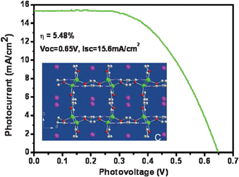 The photocurrent density vs. photovoltage curve of the DSCs assembled with [Li(HPN)4]I/15 wt% SiO2 electrolyte. Inset: the X-ray crystal structure plot for the [Li(HPN)2]I along the c axis.71