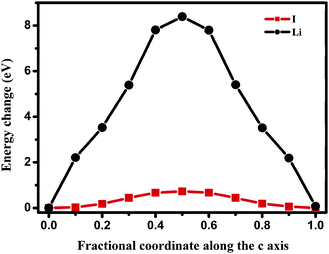 Energy barriers for the hopping of Li+ and I− ions to their neighboring sites in the crystalline [Li(HPN)2]I along the c axis.