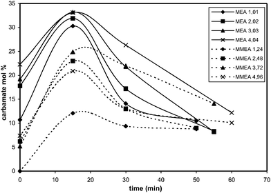 CO2 desorption from MEA and MMEA loaded solutions: change of the relative amounts (% on molar scale) of carbamate with the desorption time (min), and solution concentration (wt%). Estimated errors are less than 5%.
