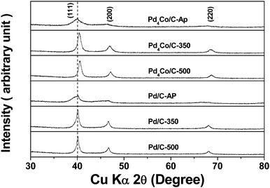 
            XRD patterns of the Pd4Co/C and Pd/C catalysts before and after annealing in 10% H2–90% Ar atmosphere at various temperatures. The dashed vertical line indicates the standard 2θ value corresponding to the (111) reflection of Pd metal.