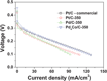 Comparison of the polarization curves recorded in single cell DMFC of Pd/C-350, Pt/C-350, Pd4Co/C-350, and a commercial 20 wt% Pt in carbon electrocatalysts for ORR at 65 °C. The methanol concentration was 1 M.