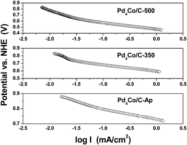 
              ORR Tafel plots of Pd4Co/C-Ap, Pd4Co/C-350, and Pd4Co/C-500 recorded in 0.5 M H2SO4 at a slow sweep rate of 5 mV s−1 at room temperature.