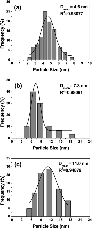 Particle size distribution histograms of (a) Pd4Co/C-Ap, (b) Pd4Co/C-350, and (c) Pd4Co/C-500.