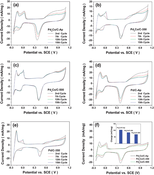 
              Cyclic voltammograms (CV) of the Pd4Co/C and Pd/C samples in 0.5 M H2SO4 solution at a sweep rate of 20 mV s−1 at room temperature: cycling data of (a) Pd4Co/C-Ap, (b) Pd4Co/C-350, (c) Pd4Co/C-500, (d) Pd/C-Ap, and (e) Pd/C-350 and (f) the 15th cycle data of Pd4Co/C-Ap, Pd4Co/C-350 and Pd4Co/C-500. The inset in (f) compares the 15th cycle electrochemical surface area of the three samples.