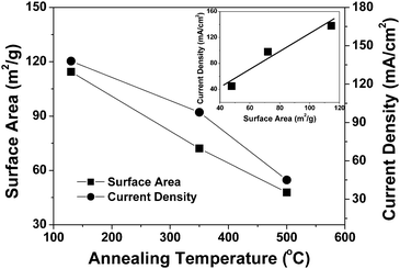 Variations with annealing temperature of the catalytic activity for ORR and the surface area of the Pd4Co/C sample. The inset shows the relationship between the electrochemical activity and surface area.