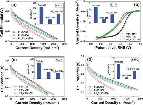 Comparison of the catalytic activities for ORR of the Pd4Co/C, Pd/C, and Pt/C samples before and after annealing at various temperatures: (a) comparison of the polarization curves recorded in single cell PEMFC of Pt/C-350, Pd/C-350 and Pd4Co/C-350 with the inset showing a comparison of the catalytic activity of the three samples at 0.73 V; (b) comparison of the linear polarization curves recorded with RDE of Pt/C-350, Pd/C-350 and Pd4Co/C-350 with the inset showing a comparison of the catalytic activity of the three samples at 0.73 V; (c) comparison of the polarization curves recorded in single cell PEMFC of Pt/C-Ap, Pd/C-Ap, and Pd4Co/C-Ap with the inset showing a comparison of the catalytic activities extracted from the single cell tests of the three samples at 0.73 V; and (d) comparison of the polarization curves recorded in single cell PEMFC of Pt/C-500, Pd/C-500, and Pd4Co/C-500 with the inset showing a comparison of the catalytic activities extracted from the single cell tests of the three samples at 0.73 V.