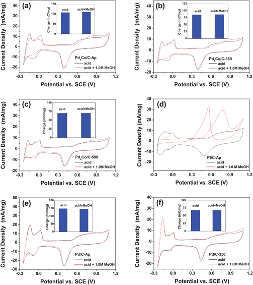 Comparisons of the cyclic voltammogram of (a) Pd4Co/C-Ap, (b) Pd4Co/C-350, (c) Pd4Co/C-500, (d) Pt/C-Ap, (e) Pd/C-Ap, and (f) Pd/C-350 in 0.5 M H2SO4 and in 0.5 M H2SO4 + 1 M methanol solution at a sweep rate of 20 mV s−1 at room temperature. The insets compare the electrochemical surface area in the presence and absence of methanol.