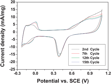 
              Cyclic voltammograms of the Pd4Co/C-350 sample recorded in a 0.5 M H2SO4 + 1 M methanol solution at a sweep rate of 20 mV s−1 at room temperature, illustrating the stability on cycling.