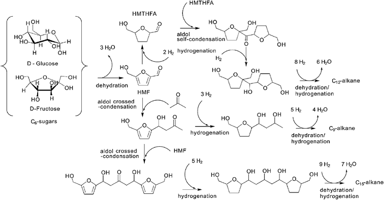 Routes for production of liquid alkanes through aqueous-phase processing of biomass feedstocks. Adapted from Huber et al., 2005.36