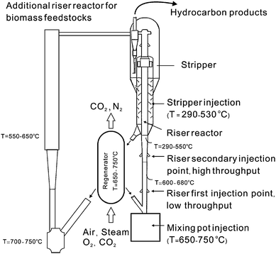 Injection of glycerol into FCC. Adapted from Corma et al.67