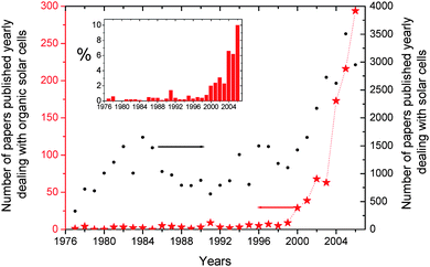 Number of publications dealing with organic solar cells and more generally with solar cells within the period 1976–2006. The inset displays the percentage of publications addressing organic solar cellsversus the overall solar cells publications (Source Scopus).