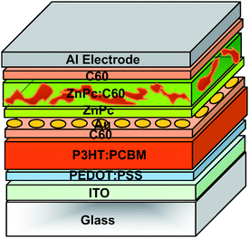 Schematic structure of the tandem organic solar cell realized by Dennler et al.42 comprising of two sub-cells with complementary absorption spectra.