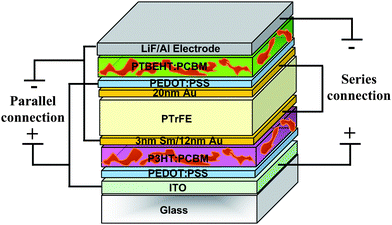 Schematic structure of the tandem organic solar cell realized by Hadipour et al.53 where an additional optical spacer is used to electrically separate the two sub-cells. The two sub-cells can be connected in series or in parallel by external wiring.