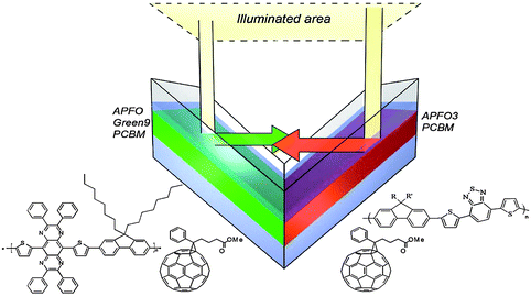 Sketch of the folded tandem cell realized by Tvingstedt et al.55 The chemical structures of the exploited alternating polyfluorenes, namely APFO3, APFO Green-9, and the acceptor molecule PCBM, are also shown.