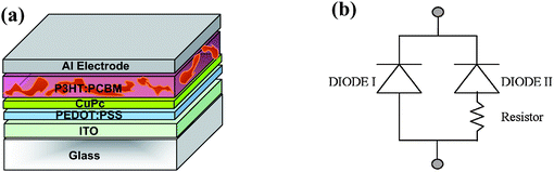 (a) Schematic structure of the proposed tandem organic solar cell by Zhang et al.57 In this structure, PCBM is used simultaneously to form the CuPc/PCBM bilayer HJ sub-cell and the P3HT:PCBM BHJ sub-cell. (b) A simple equivalent circuit model of the proposed tandem PV cell. The extra resistor indicates the fact that holes generated in the blend layer have to be transported across the CuPc layer.