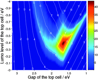 Percentage of increase of efficiency of the tandem cell over the best single cell for a device comprised of a P3HT:PCBM bottom sub-cell, and a top sub-cell based on a variable donor. The lines indicate the efficiency of the tandem devices.