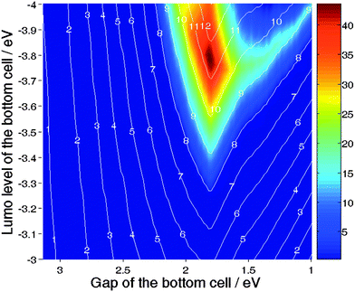 Percentage of increase in efficiency of the tandem cell over the best single cell for a device comprised of a PCPDTBT:PCBM top sub-cell, and a bottom sub-cell based on a variable donor. The lines indicate the efficiency of the tandem devices.