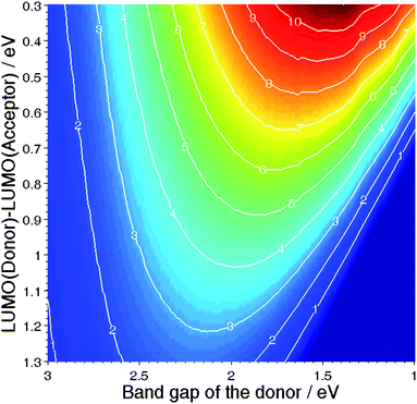 Efficiency of a Donor–Acceptor organic solar cellvs the band gap energy of the Donor, and the LUMO offset between the two materials.17