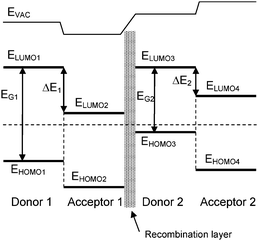 Simplified band diagram of a tandem cell made of two sub-cells connected in series via a recombination layer.