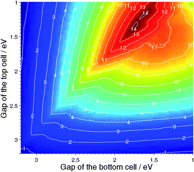 Efficiency of a Donor–Acceptor tandem organic solar cell made of two sub-cells stacked in series vs the band gap energy of the top and bottom Donors; both top and bottom Donor–Acceptor couples are assumed to have a LUMO offset of 0.3 eV.