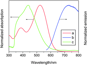 Electronic absorption (a) and emission (b) spectra of the C211 dye dissolved in chloroform. Curve (c) is the absorption spectrum of the C211 dye absorbed on a transparent titania film. The spectrum of a TiO2 reference film was subtracted for clarity in the latter.