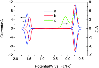 
          Square-wave voltammograms of a Pt ultramicroelectrode in a N,N-dimethylformide solution containing C206 (a) or C211 (b) sensitizer and 0.1 M n-tetrabutylammonium hexafluorophosphate as the supporting electrolyte. The square-wave voltammogram of 1-ethyl-3-methylimidazolium iodide (c) in 3-methoxypropionitrile with 0.1 M 1-ethyl-3-methylimidazolium bis(trifluorosulfonyl)imide supporting electrolyte was recorded with a thermally platinized FTO electrolyte. The LUMO and HOMO were estimated vs. vacuum: ELUMO/HOMO = −4.88−Fϕredox.9