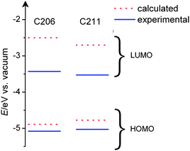 Calculated and measured energy diagram of C206 and C211 dyes.