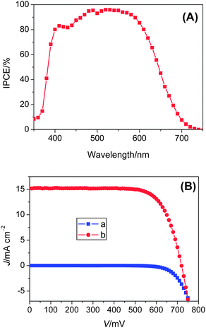 (A) Photocurrent action spectrum and (B) J–V characteristics of a DSC with the C211 sensitizer in conjugation with an acetonitrile-based electrolyte in the dark and under illumination of AM 1.5G sunlight (100 mW cm−2). Aperture area of the testing mask: 0.158 cm2. A UV-absorbing antireflection film is covered on the cell during measurements.