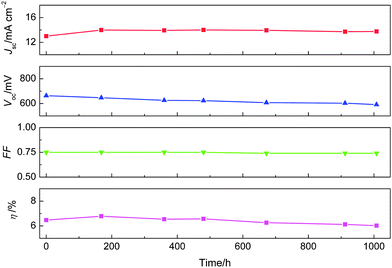 Detailed photovoltaic parameters of device (B) with a solvent-free ionic liquid electrolyte measured under irradiation of AM 1.5G sunlight (100 mW cm−2) during successive full sunlight soaking at 60 °C.