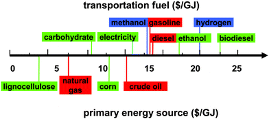 Cost comparison of primary energy resources and potential transportation fuels. The prices of energy resources and fuels vary in a relatively large range and the values only represent likely recent prices.