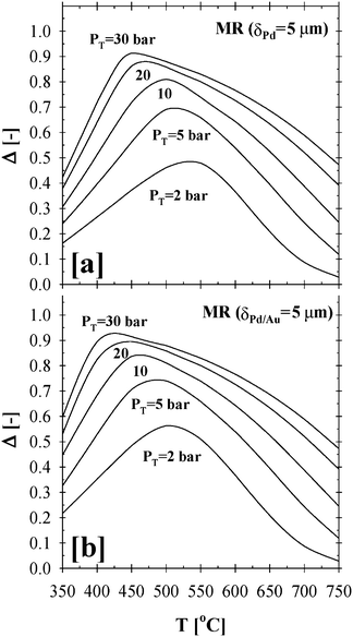 Δ-index plot summarizing the impact of pressure and temperature effects on the total methane conversion for the (a) Pd- and (b) Pd/Au-based CMRs (H2O:CH4:HeSweep = 3:1:10; T = 350–750 °C; PT = 2–30 bar; Pp = 1 bar; r0 = 2.5 × 10−2 m; Ri = 6.6 × 10−2 m; L = 12 m; δPd or Pd/Au = 5 µm; ϕb = 0.50; η = 1).