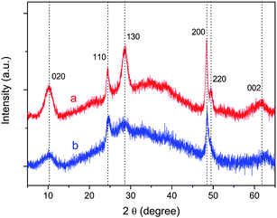 
            Powder XRD patterns of the as-prepared nanotubes before (a) and after (b) acid washing (wavelength: 0.15406 nm). Indexes are given on the basis of an orthorhombic titanate H0.7Ti1.825▯0.175O4·H2O (▯: vacancy).