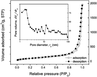 Isotherm of nitrogen adsorption and desorption of titanate nanotubes at 77 K. The inset shows a pore volume distribution.