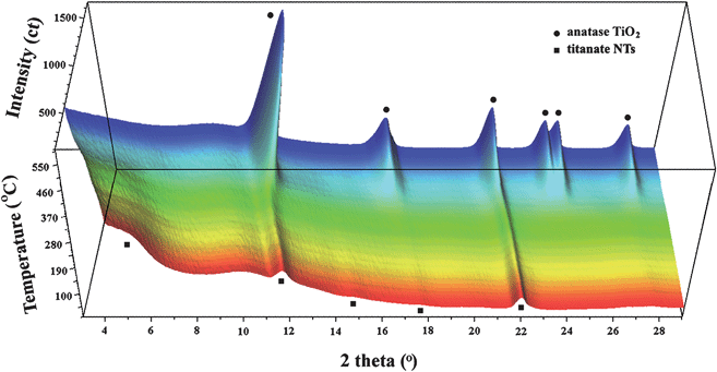 Three-dimensional representation of in situ synchrotron XRD data of titanate nanotubes upon heating (wavelength: 0.07106 nm). The broad bump at about 2θ = 10° is due to the quartz glass sample holder.