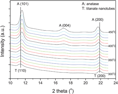 Selected synchrotron XRD patterns near the phase transformation for comparison. The patterns are shifted vertically for clarity (wavelength: 0.07106 nm).