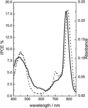 Photocurrent action spectrum, IPCE% (⋯) of 1 DSC. Electrode absorption spectrum () was added for comparison.