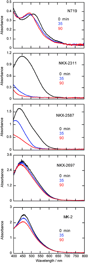 
          Absorption spectra of N719, NKX-2311, NKX-2587, NKX-2697 and MK-2 adsorbed on nanocrystalline TiO2 films before (black line) and after light irradiation for 35 (blue line) and 90 min (red line).