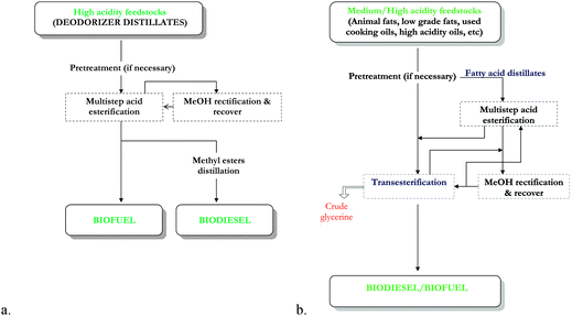 
                Fatty Acids Conversion Technology (FACT) to produce biodiesel/biofuel from low quality raw materials. a. Stand alone process. b. Integrated process. From Soragna.46