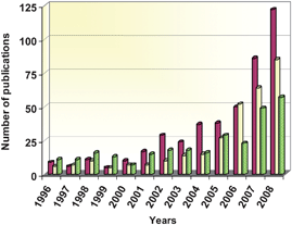 Annual evolution of the number of publications devoted to photocatalysis with alternative materials to TiO2. ZnO (), sulfides () and mixed oxides containing Nb, V, Ti or Ta (). Data source: ISI web of knowledge.