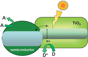 Mechanism for charge separation on TiO2 coupled with a different semiconductor.